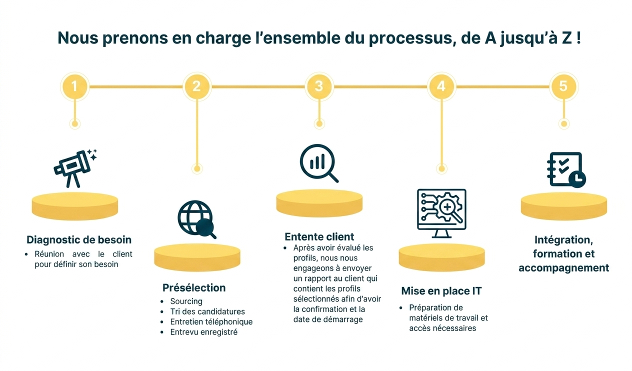 Processus d'impartition EMBC
